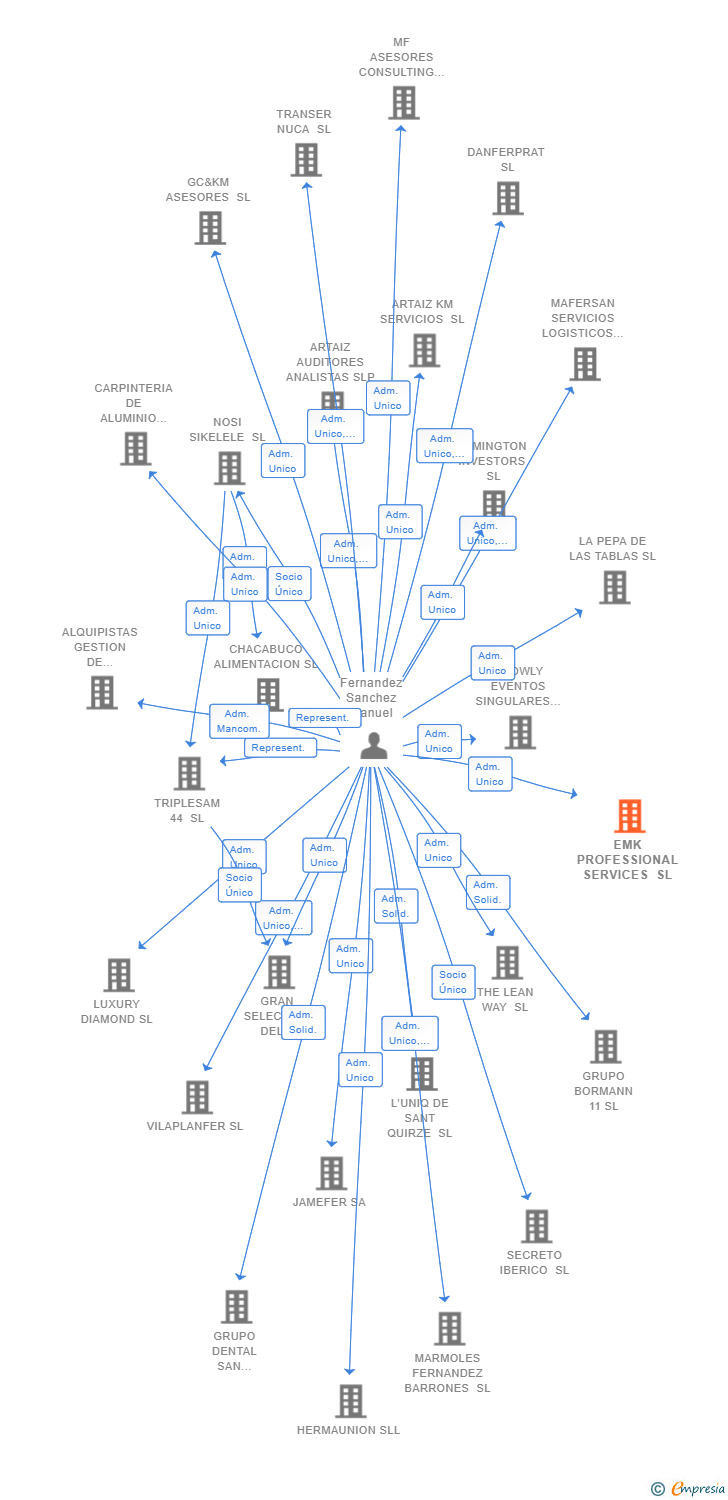 Vinculaciones societarias de EMK PROFESSIONAL SERVICES SL