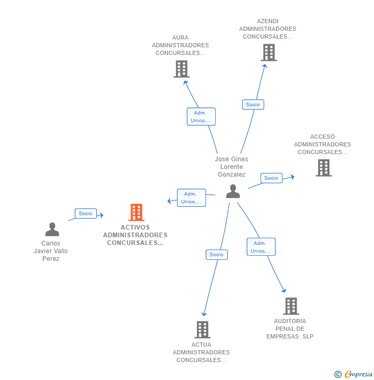 Vinculaciones societarias de ACTIVOS ADMINISTRADORES CONCURSALES SLP