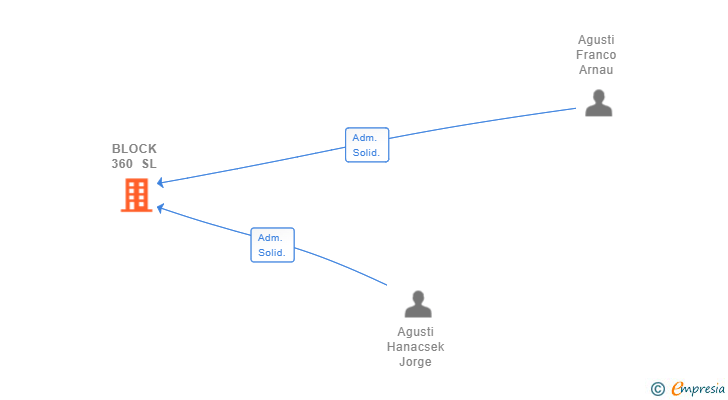 Vinculaciones societarias de BLOCK 360 SL