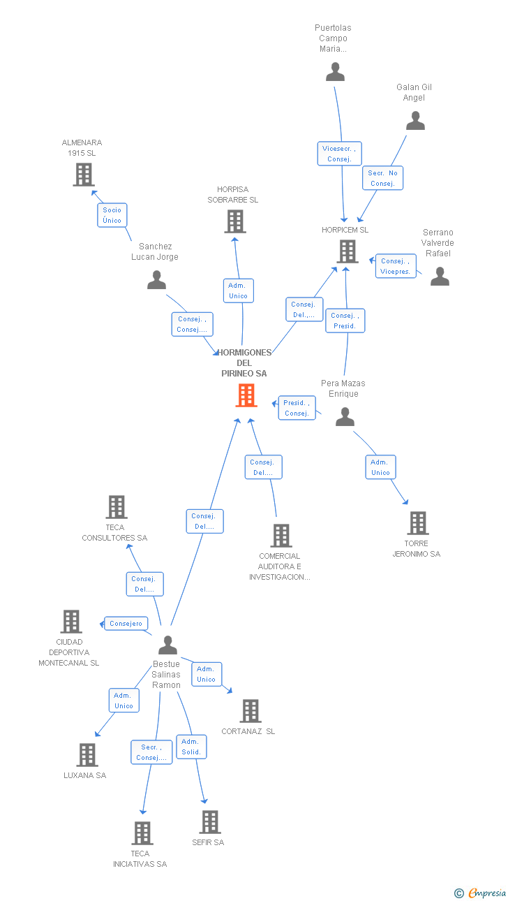 Vinculaciones societarias de HORMIGONES DEL PIRINEO SA