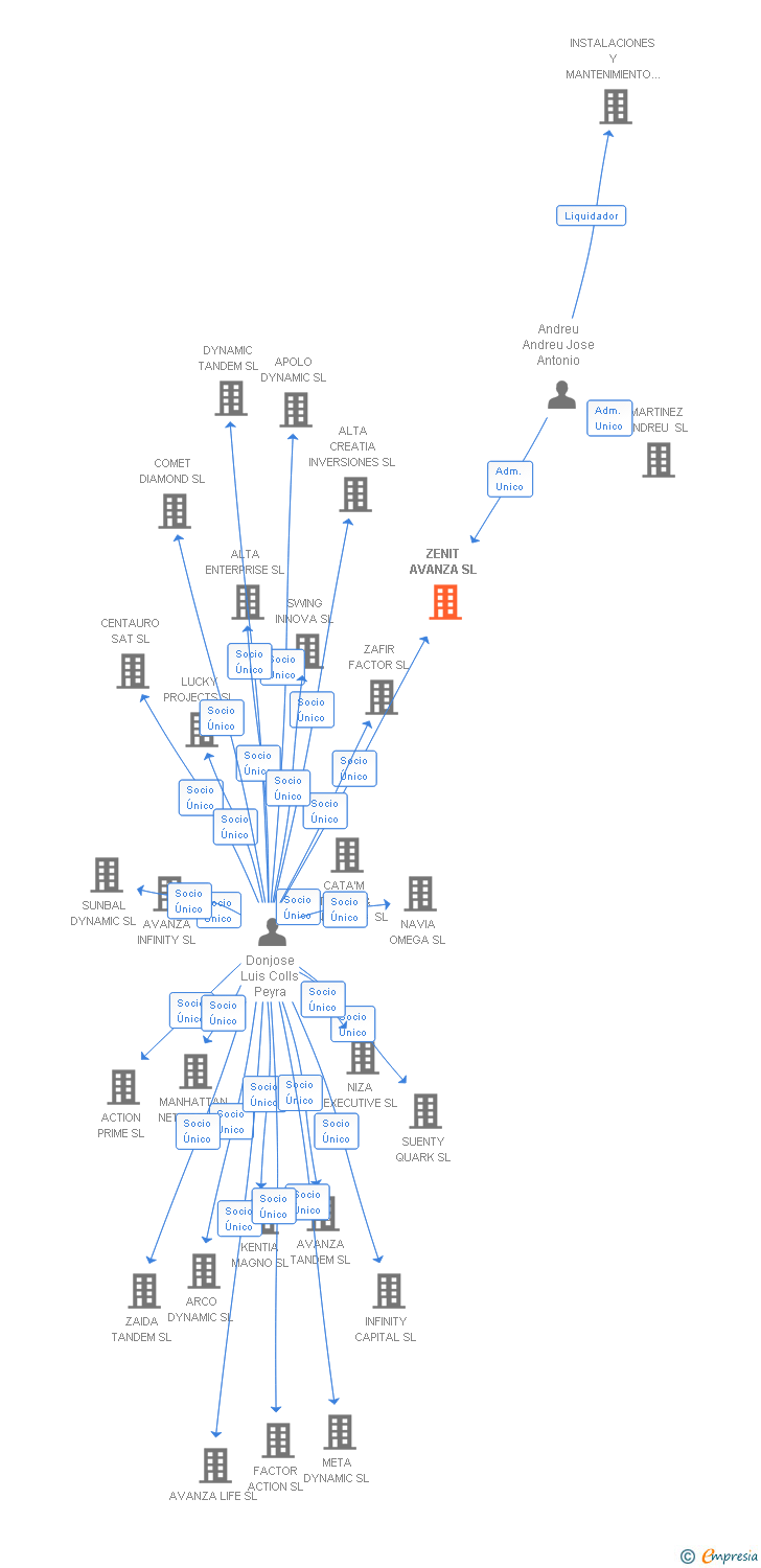 Vinculaciones societarias de ZENIT AVANZA SL