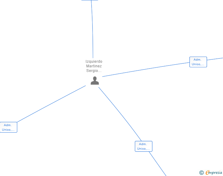 Vinculaciones societarias de BRASNOOPY SL