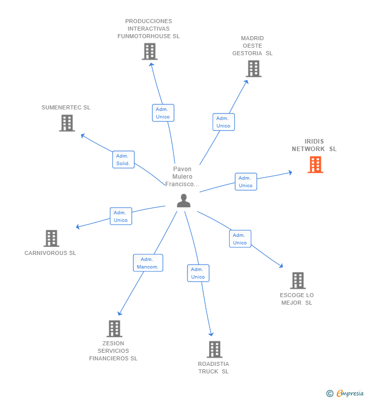 Vinculaciones societarias de IRIDIS NETWORK SL