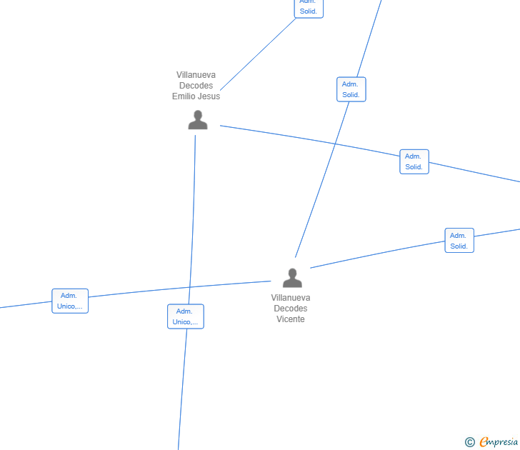 Vinculaciones societarias de VIVEROS PLA DEL POU SL