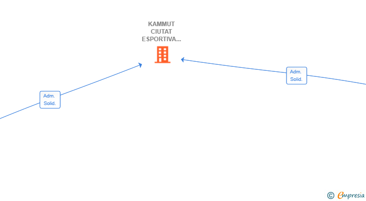 Vinculaciones societarias de KAMMUT CIUTAT ESPORTIVA SL