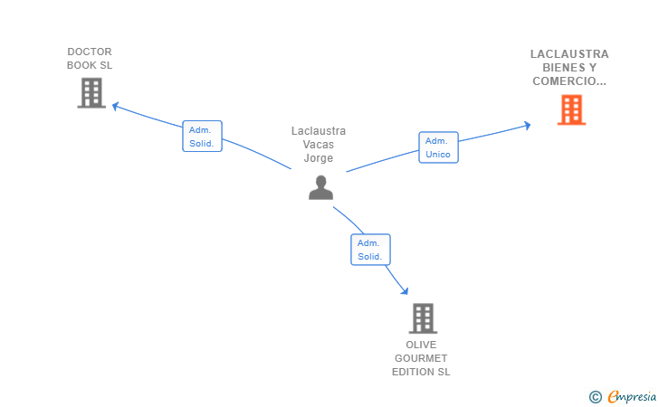 Vinculaciones societarias de LACLAUSTRA BIENES Y COMERCIO SL