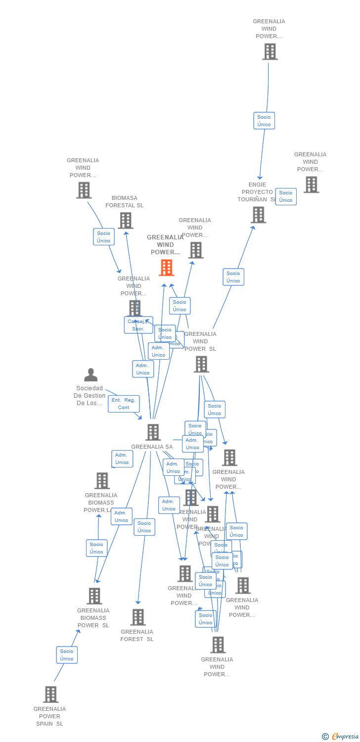 Vinculaciones societarias de GREENALIA WIND POWER TRAMONTANA SL