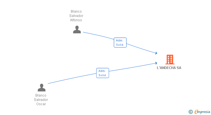 Vinculaciones societarias de L'ANDECHA SA
