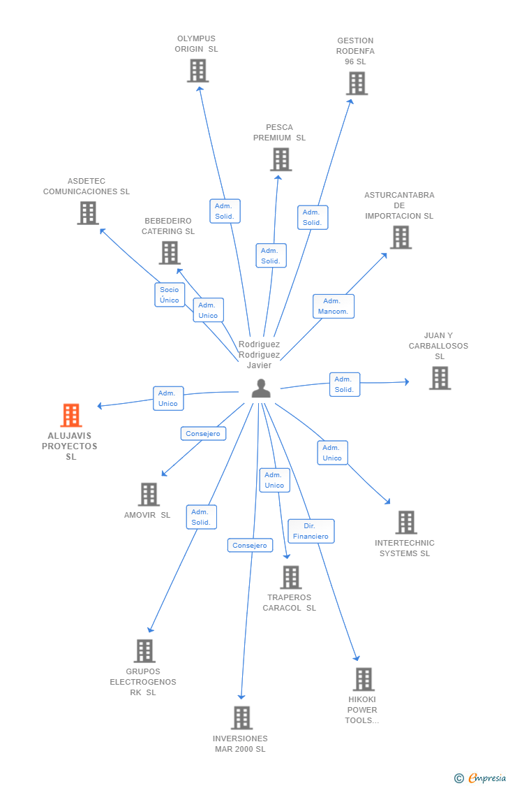 Vinculaciones societarias de ALUJAVIS PROYECTOS SL