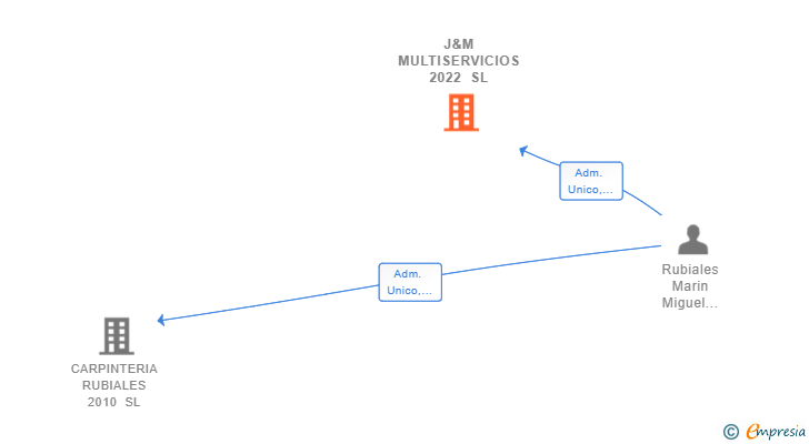 Vinculaciones societarias de J&M MULTISERVICIOS 2022 SL