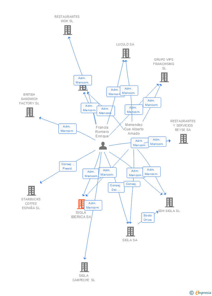 Vinculaciones societarias de SIGLA IBERICA SA