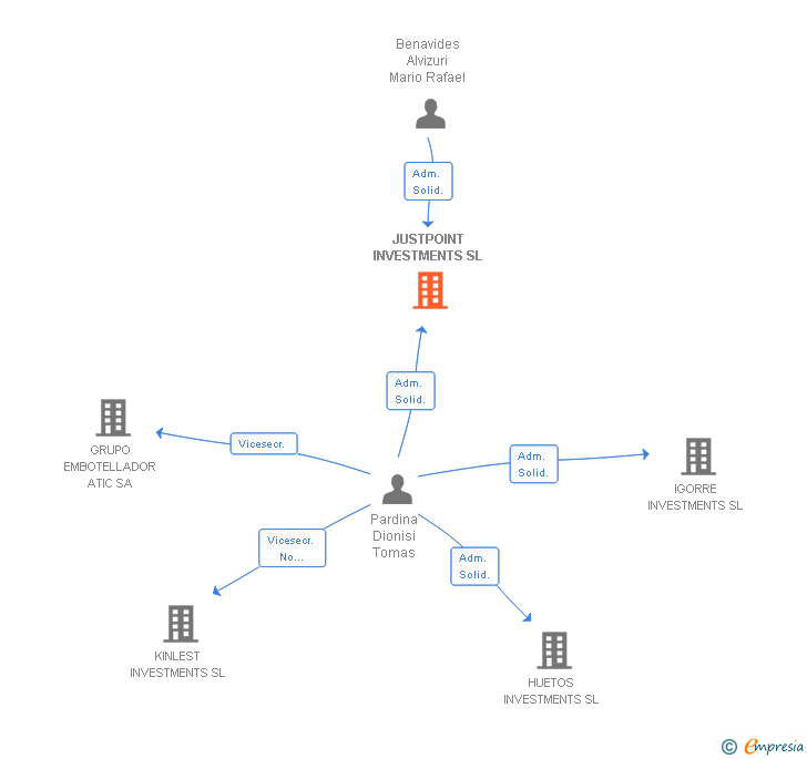 Vinculaciones societarias de JUSTPOINT INVESTMENTS SL