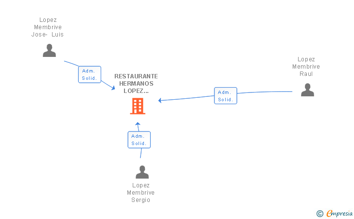 Vinculaciones societarias de RESTAURANTE HERMANOS LOPEZ MEMBRIVE SL