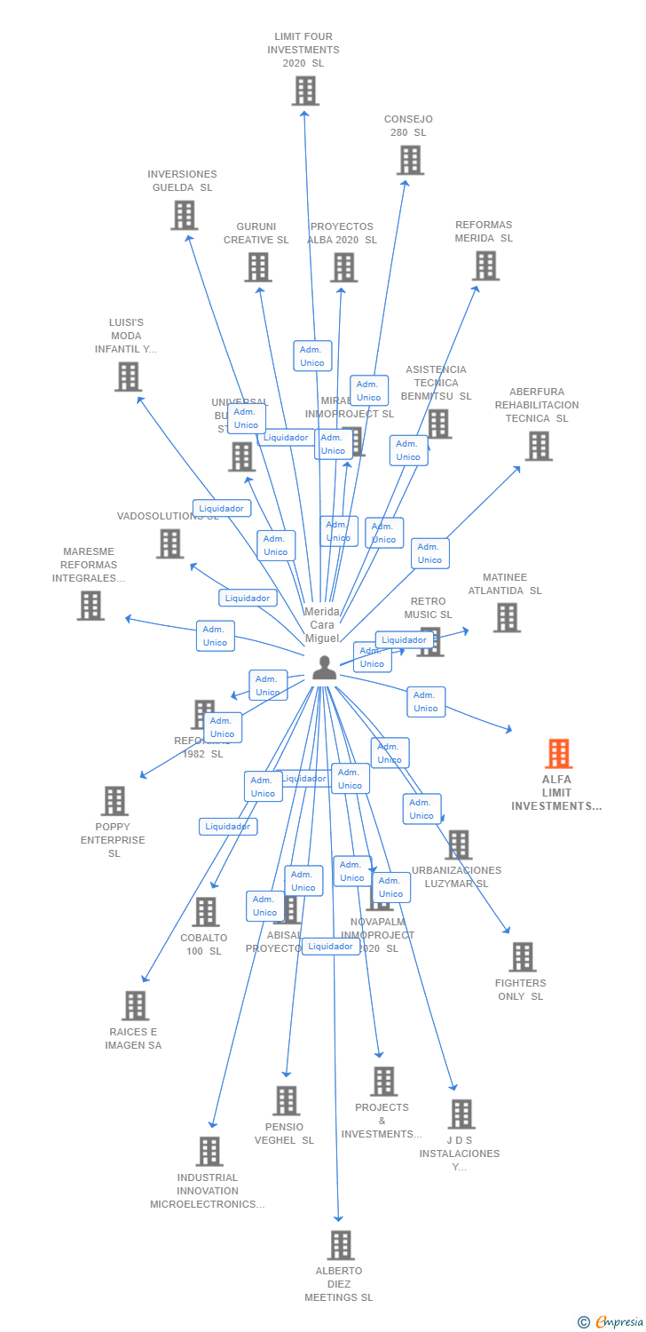 Vinculaciones societarias de ALFA LIMIT INVESTMENTS SL