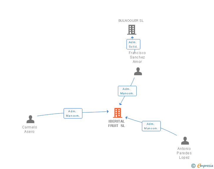 Vinculaciones societarias de IBERITAL FRUIT SL