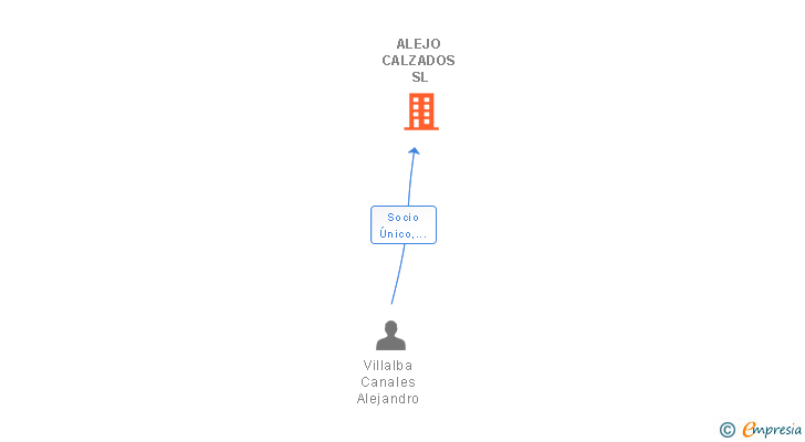 Vinculaciones societarias de ALEJO CALZADOS SL