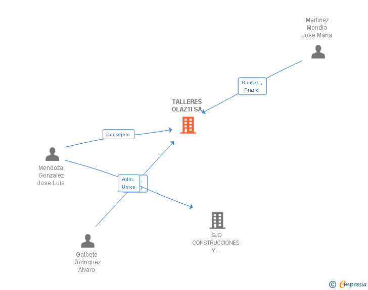 Vinculaciones societarias de TALLERES OLAZTI SA