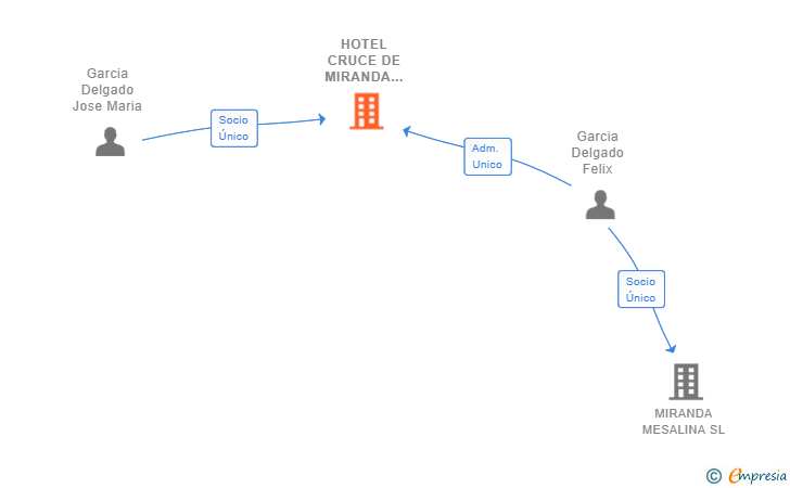 Vinculaciones societarias de HOTEL CRUCE DE MIRANDA 2017 SL