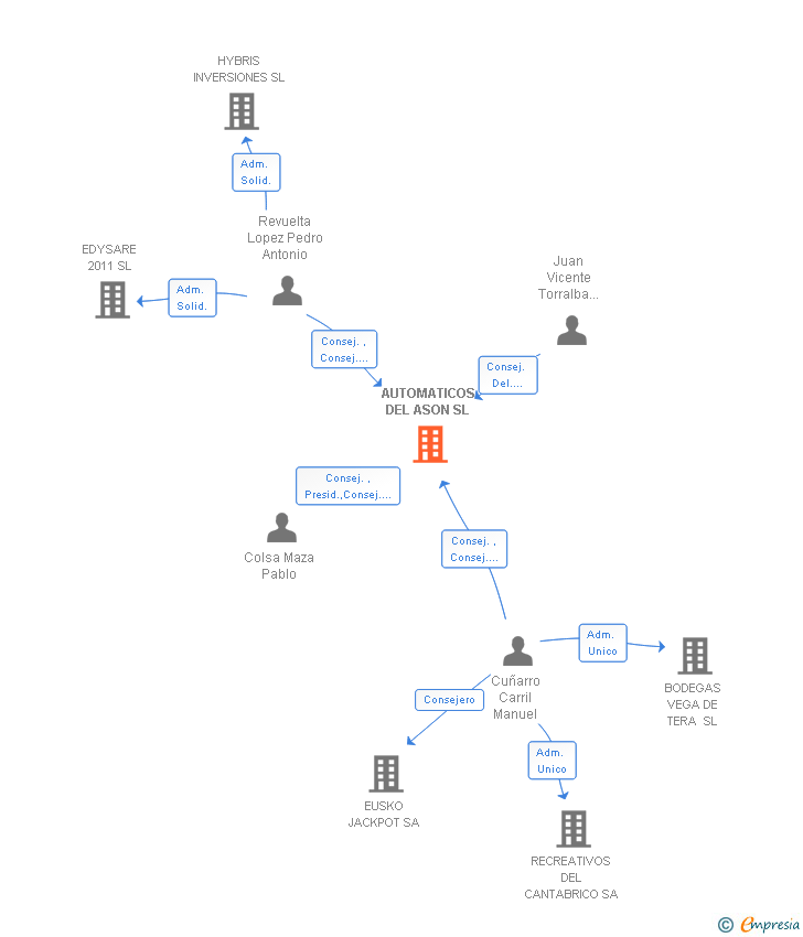 Vinculaciones societarias de AUTOMATICOS DEL ASON SL