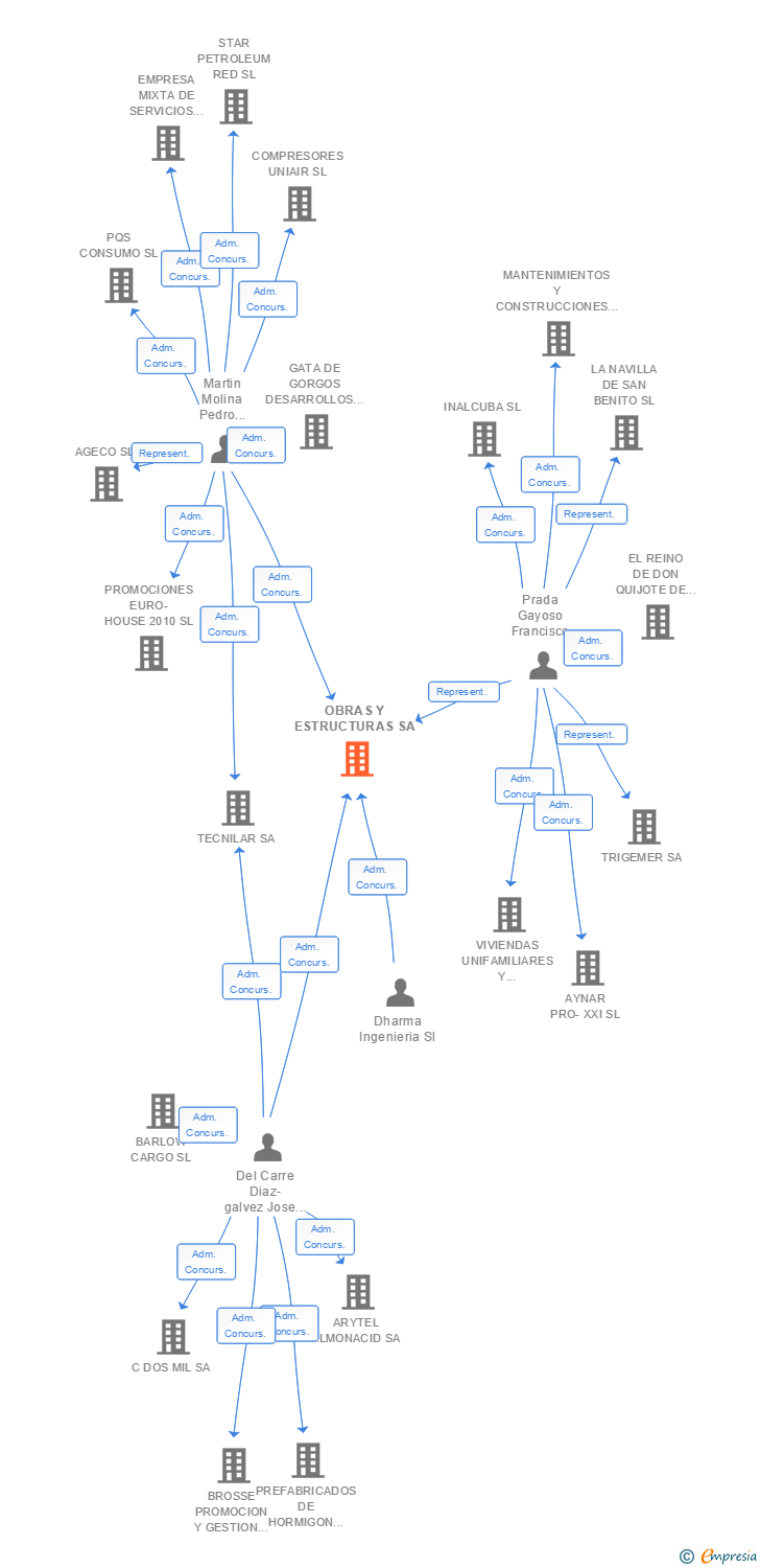 Vinculaciones societarias de OBRAS Y ESTRUCTURAS SA