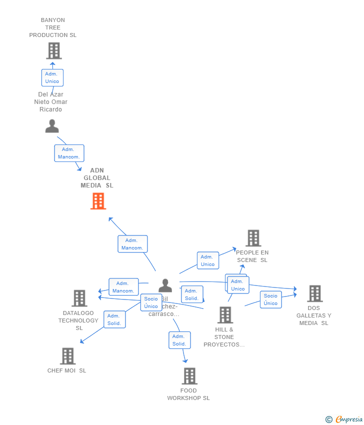 Vinculaciones societarias de ADN GLOBAL MEDIA SL