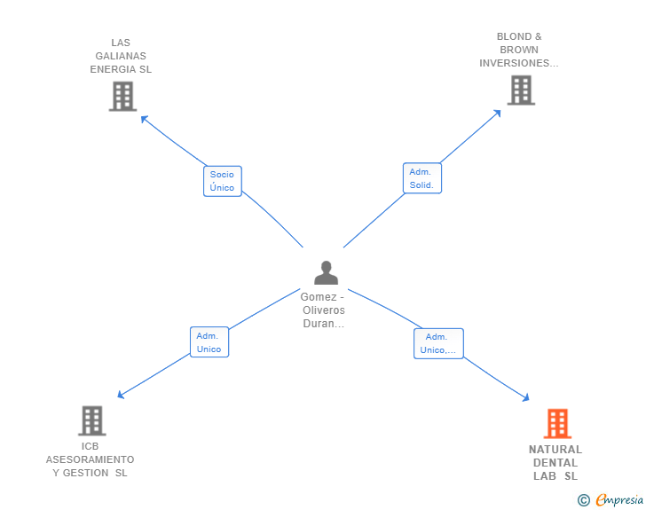 Vinculaciones societarias de NATURAL DENTAL LAB SL