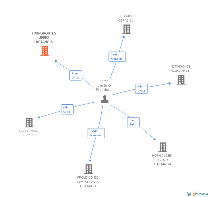 Vinculaciones societarias de TRANSPORTES JEREZ CASTAÑO SL