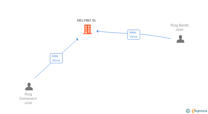 Vinculaciones societarias de SIELPINT SL