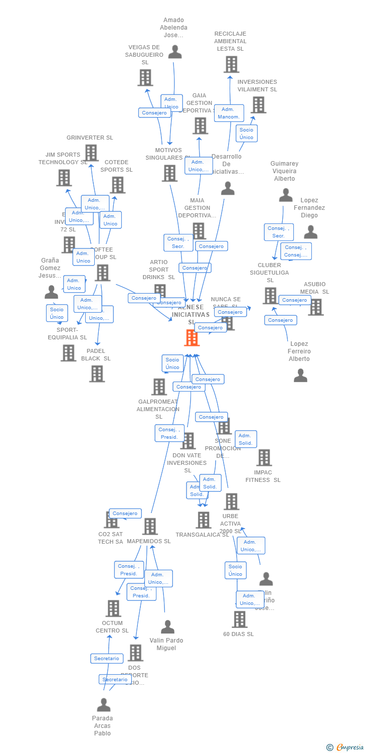 Vinculaciones societarias de XENESE INICIATIVAS SL