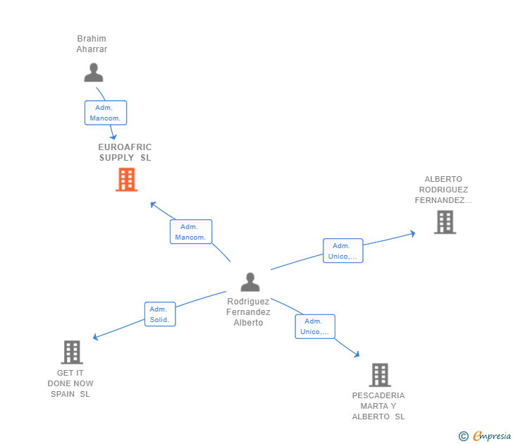 Vinculaciones societarias de EUROAFRIC SUPPLY SL