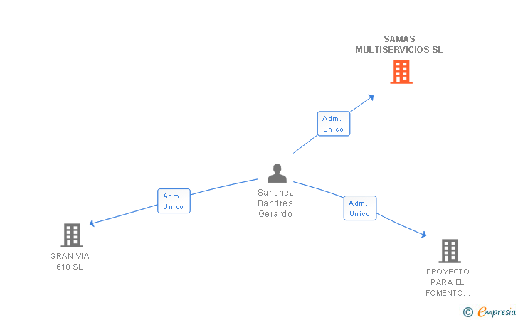 Vinculaciones societarias de SAMAS MULTISERVICIOS SL (EXTINGUIDA)