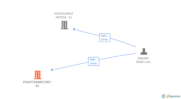 Vinculaciones societarias de PRATFRANKFURT SL