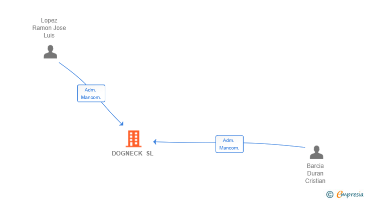 Vinculaciones societarias de DOGNECK SL