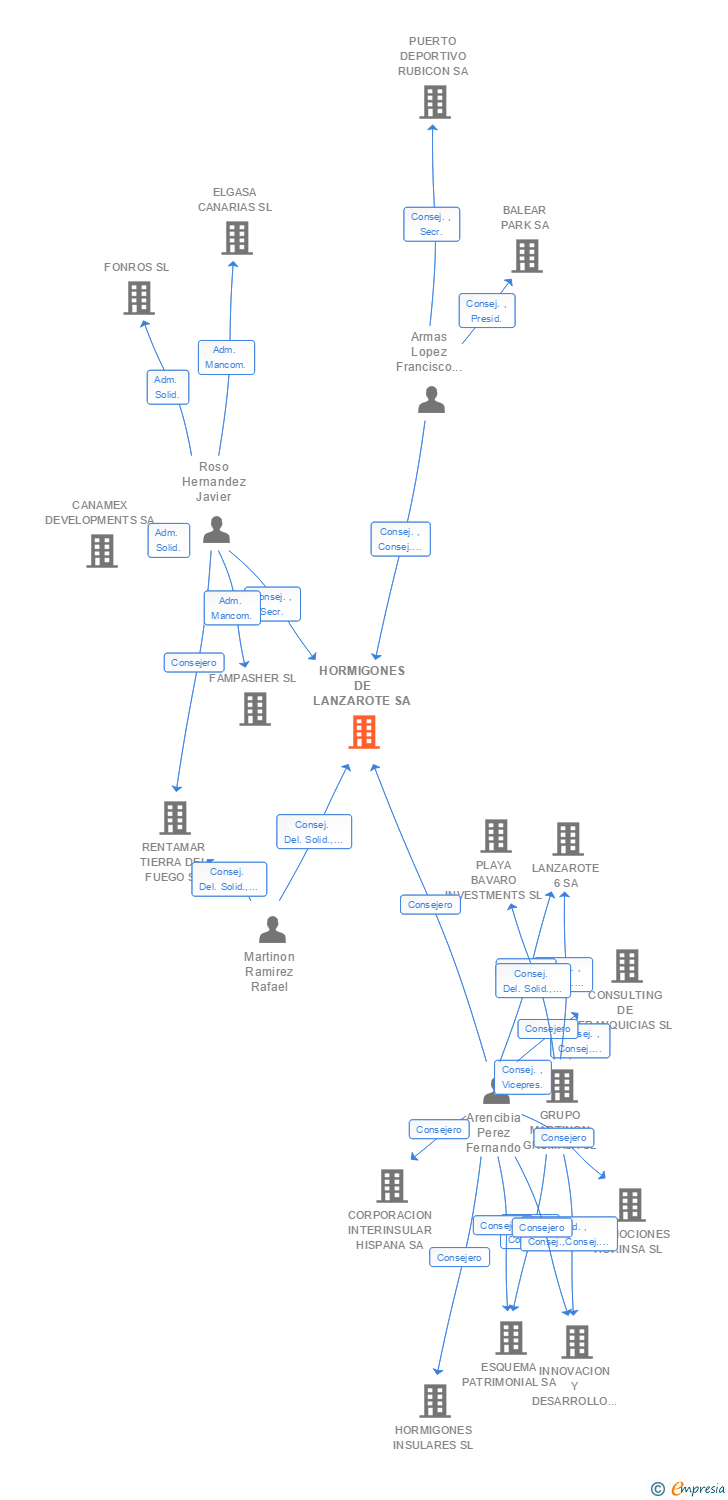 Vinculaciones societarias de HORMIGONES DE LANZAROTE SA