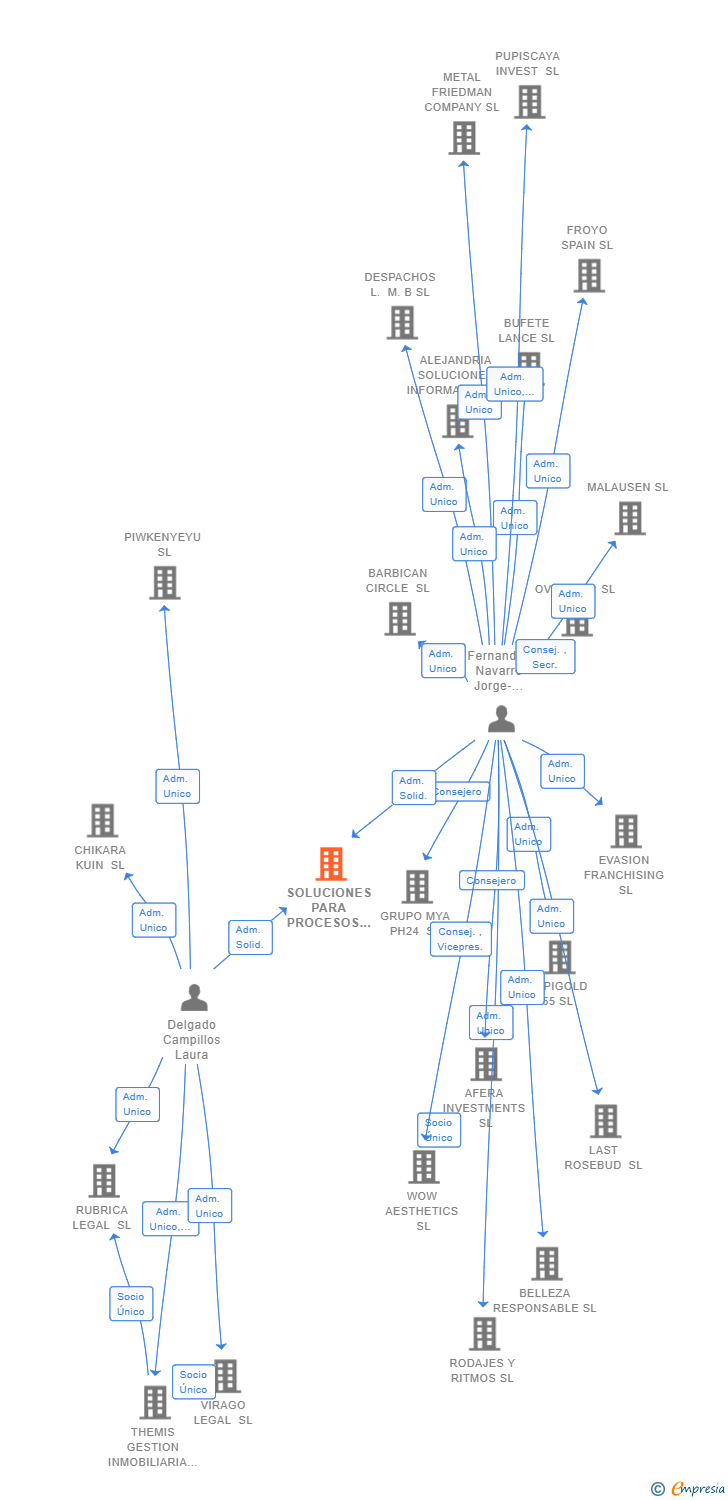 Vinculaciones societarias de SOLUCIONES PARA PROCESOS COMPLEJOS SL