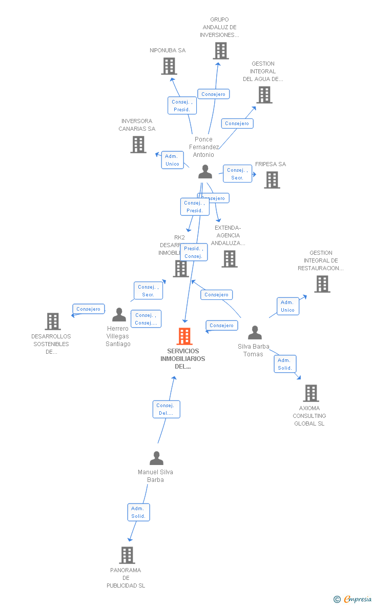 Vinculaciones societarias de SERVICIOS INMOBILIARIOS DEL ARISCAL SL