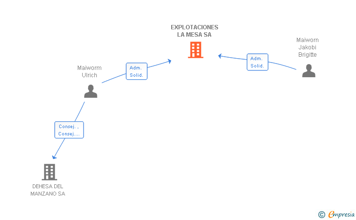 Vinculaciones societarias de EXPLOTACIONES LA MESA SA