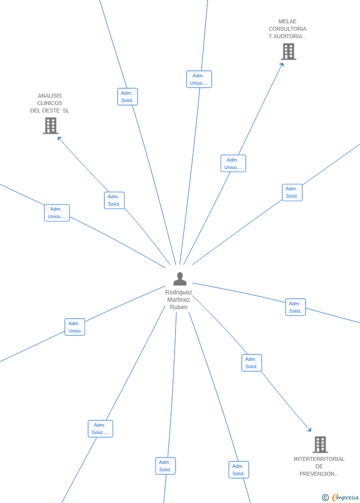 Vinculaciones societarias de ONEPRO TECHNOLOGIES PROFESIONAL SL