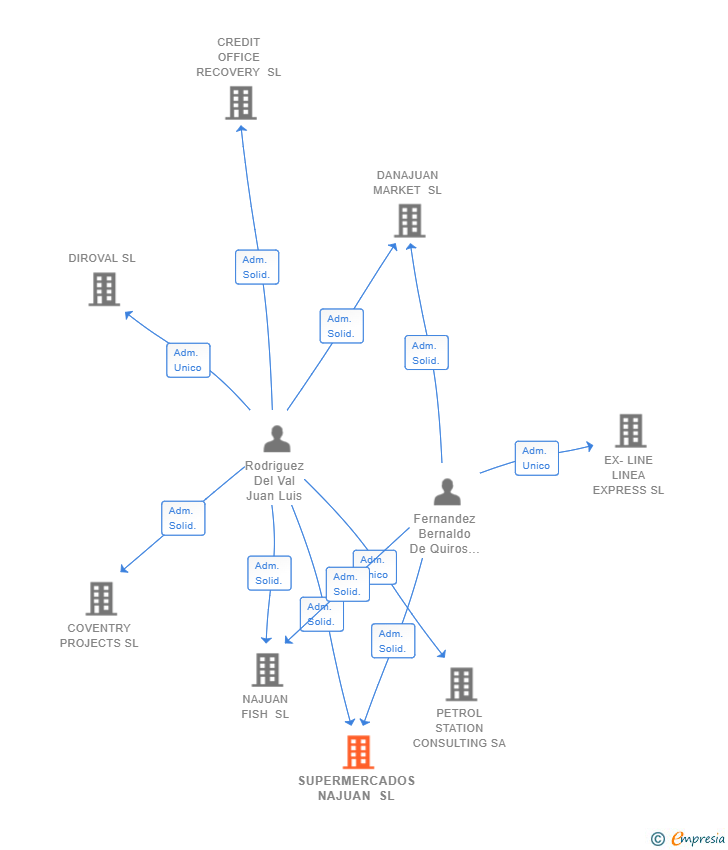Vinculaciones societarias de SUPERMERCADOS NAJUAN SL