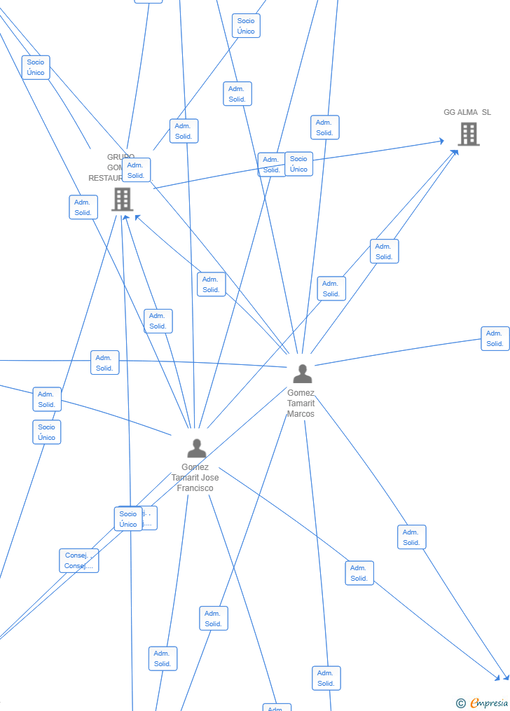 Vinculaciones societarias de LOS GOMEZ SAN VICENTE SL