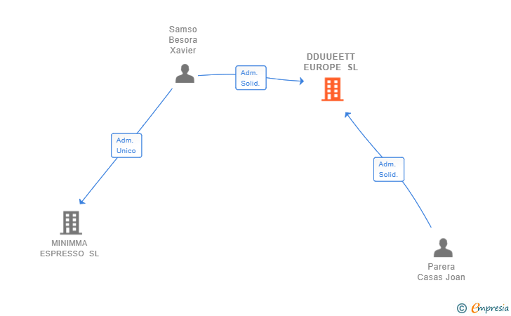 Vinculaciones societarias de DDUUEETT EUROPE SL