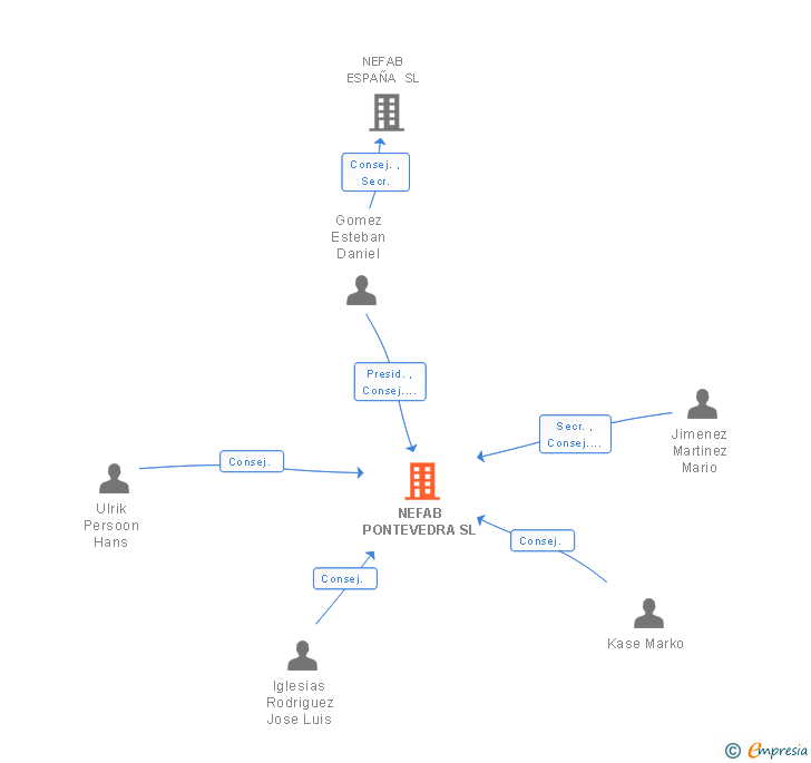 Vinculaciones societarias de NEFAB PONTEVEDRA SL