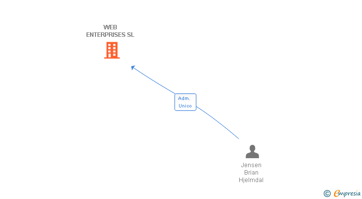 Vinculaciones societarias de WEB ENTERPRISES SL