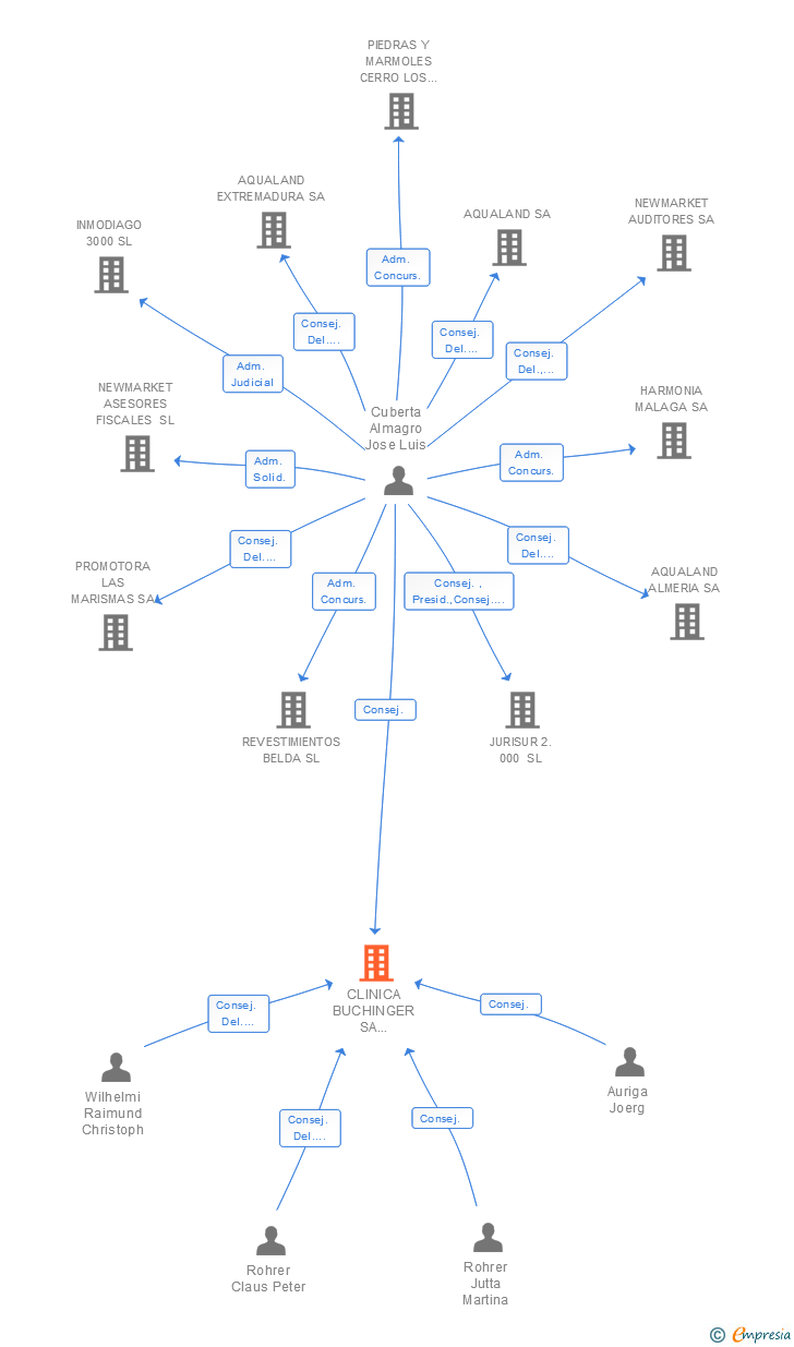 Vinculaciones societarias de CLINICA BUCHINGER WILHELMI SA