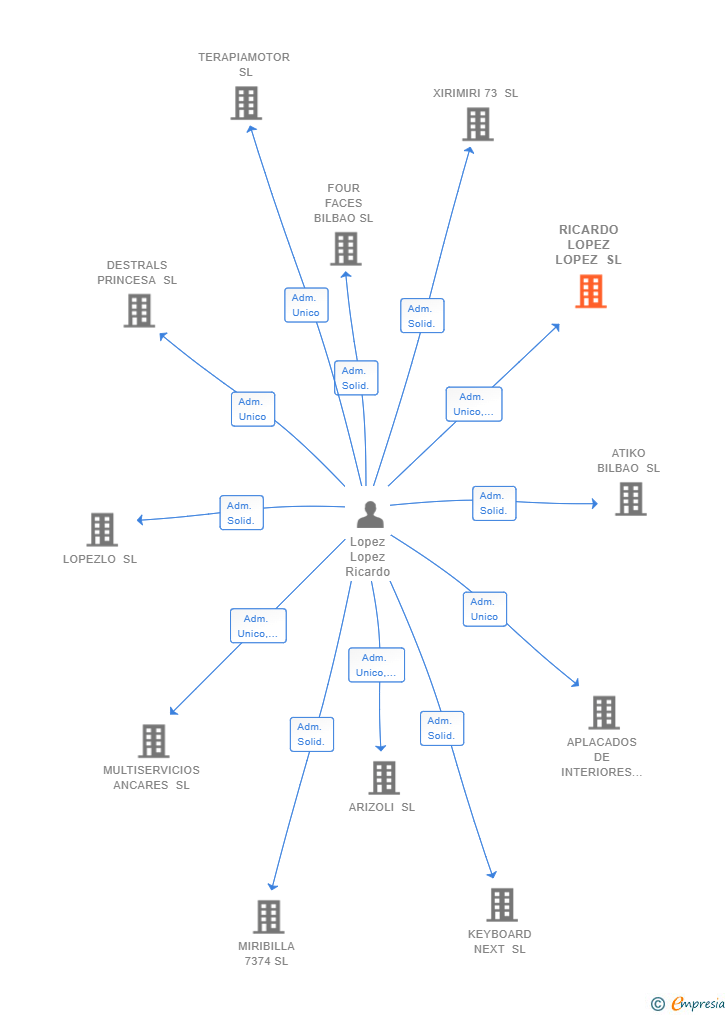 Vinculaciones societarias de RICARDO LOPEZ LOPEZ SL