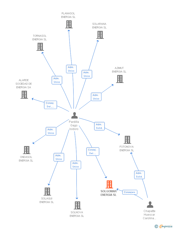 Vinculaciones societarias de SOLGOMAR ENERGIA SL