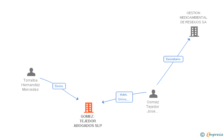 Vinculaciones societarias de GOMEZ-TEJEDOR ABOGADOS SLP