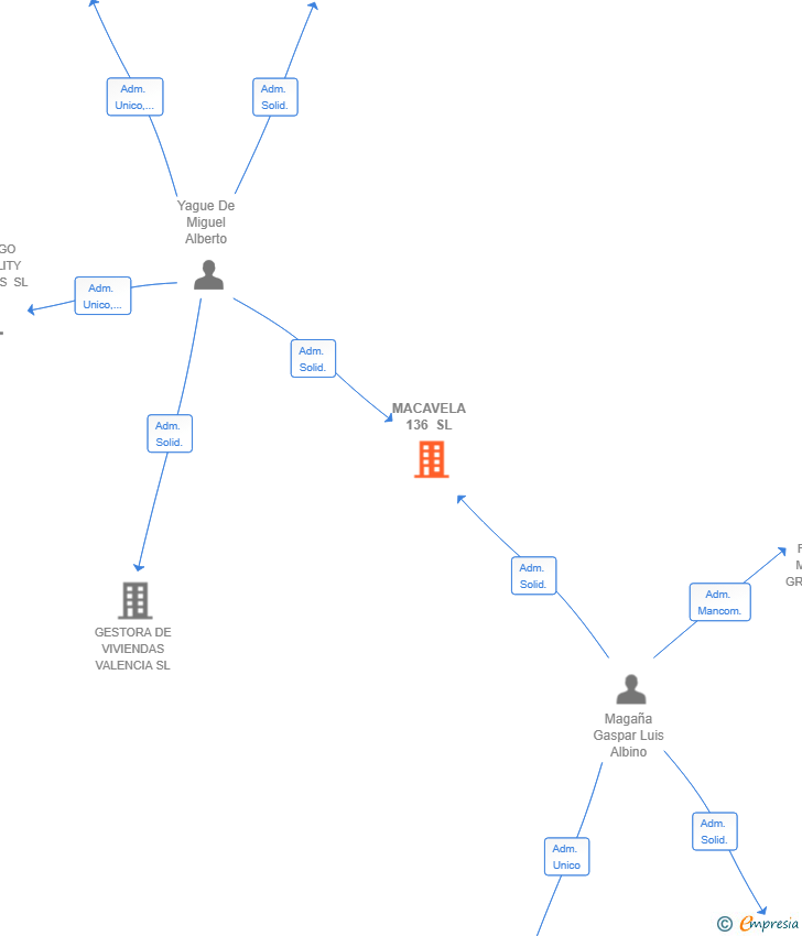 Vinculaciones societarias de MACAVELA 136 SL