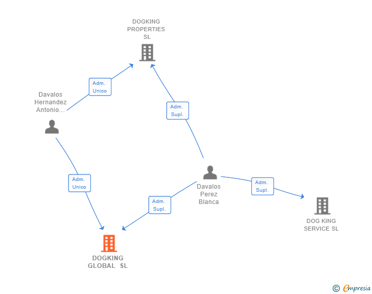 Vinculaciones societarias de DOGKING GLOBAL SL