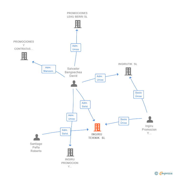 Vinculaciones societarias de INGIRU TEKNIK SL